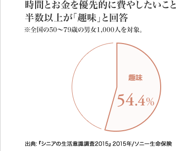 [図表] 時間とお金を優先的に費やしたいこと 半数以上が「趣味」と回答　※全国の50～79歳の男女1,000人を対象。　出典:『シニアの生活意識調査2015』2015年 / ソニー生命保険