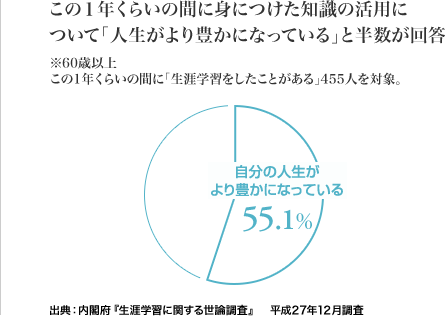 [図表] この1年くらいの間に身につけた知識の活用について「人生がより豊かになっている」と半数が回答　※60歳以上この1年くらいの間に「生涯学習をしたことがある」455人を対象。　出典：内閣府『生涯学習に関する世論調査』　平成27年12月調査