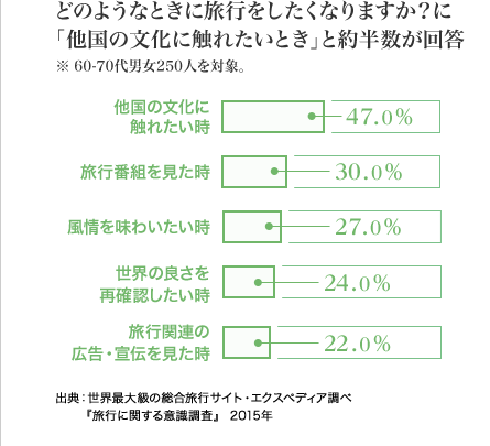 [図表] どのようなときに旅行をしたくなりますか ? に「他国の文化に触れたいとき」と約半数が回答　※ 60-70代男女250人を対象。　出典：世界最大級の総合旅行サイト・エクスペディア調べ　『旅行に関する意識調査』 2015年