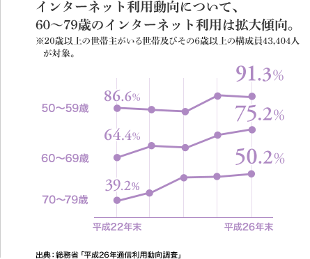 [図表] インターネット利用動向について、60～79歳のインターネット利用は拡大傾向。　※20歳以上の世帯主がいる世帯及びその6歳以上の構成員43,404人が対象。　出典：総務省「平成26年通信利用動向調査」 