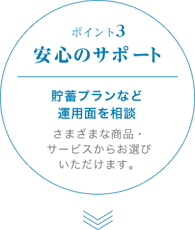 ポイント3 安心のサポート　貯蓄プランなど運用面を相談　さまざまな商品・サービスからお選びいただけます。