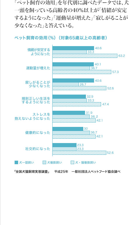 「ペット飼育の効用」を年代別に調べたデータでは、犬一頭を飼っている高齢者の40%以上が「情緒が安定するようになった」「運動量が増えた」「寂しがることが少なくなった」と答えている。 [図表]ペット飼育の効用 (%) (対象65歳以上の高齢者) 「全国犬猫飼育実態調査」　平成25年　一般社団法人ペットフード協会調べ