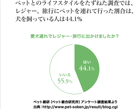 ペットとのライフスタイルをたずねた調査では、レジャー、旅行にペットを連れて行った割合は、犬を飼っている人は44.1% [図表]愛犬連れでレジャー・旅行に出かけましたか ? ペット総研 (ペット総合研究所) アンケート調査結果より 出典:http://www.pet-soken.jp/result/blog.cgi