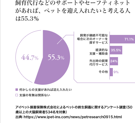 飼育代行などのサポートやセーフティネットがあれば、ペットを迎え入れたいと考える人は55.3% [図表] 何かしらの支援があれば迎え入れたい33.3%/支援の有無は関係ない44.7% アイペット損害保険株式会社によるペットの終生飼養に関するアンケート調査 (50歳以上の犬猫飼育者534名を対象) 出典:https://www.ipet-ins.com/news/petresearch0915.html