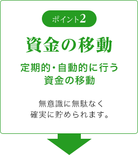ポイント2 資金の移動 定期的・自動的に行う資金の移動 無意識に無駄なく確実に貯められます。