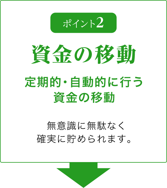 ポイント2 資金の移動 定期的・自動的に行う資金の移動 無意識に無駄なく確実に貯められます。