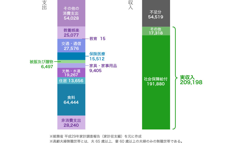 高齢夫婦無職世帯の家計収支-2017年-（円）のグラフ