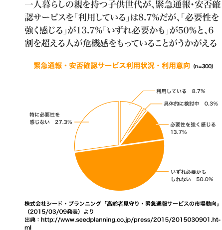 一人暮らしの親を持つ子供世代が、緊急通報・安否確認サービスを「利用している」は8.7%、「具体的に検討中」が0.3%、「必要性を強く感じる」が13.7%と回答。全体の23%が利用中ないしは利用意向を持っている。http://www.seedplanning.co.jp/press/2015/images/0309_03.jpg 株式会社シード・プランニング「高齢者見守り・緊急通報サービスの市場動向」 (2015/03/09発表) より 出典:http://www.seedplanning.co.jp/press/2015/2015030901.html