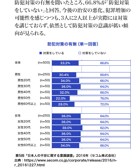 防犯対策の有無を聞いたところ、66.8%が「防犯対策をしていない」と回答。今後の治安の悪化、犯罪増加の可能性を感じつつも、3人に2人以上が実際には対策を講じておらず、依然として防犯対策の意識が低い傾向が見られる。第5回「日本人の不安に関する意識調査」2016年 (セコム株式会社) 出典:https://www.secom.co.jp/corporate/release/2016/nr_20161227.html