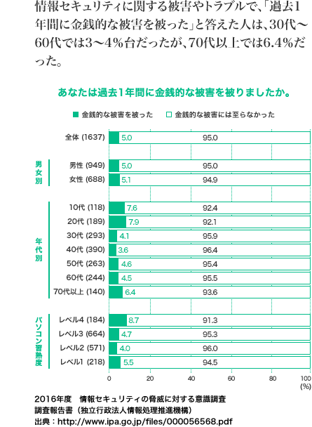 情報セキュリティに関する被害やトラブルで、「過去1年間に金銭的な被害を被った」と答えた人は、30代～60代では3～4%台だったが、70代以上では6.4%だった。2016年度 情報セキュリティの脅威に対する意識調査 調査報告書 (独立行政法人情報処理推進機構) 出典：http://www.ipa.go.jp/files/000056568.pdf