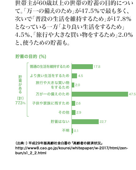 世帯主が60歳以上の世帯の貯蓄の目的について。「万一の備えのため」が47.5%で最も多く、次いで「普段の生活を維持するため」が17.8%となっている一方「より良い生活をするため」4.5%、「旅行や大きな買い物をするため」2.0%と、使うための貯蓄も。 [図表]貯蓄の目的 (%) (出典:) 平成29年版高齢社会白書の「高齢者の経済状況」 http://www8.cao.go.jp/kourei/whitepaper/w-2017/html/zenbun/s1_2_2.html