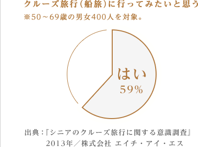 [図表] クルーズ旅行 (船旅) に行ってみたいと思う