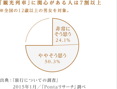 [図表] 「観光列車」に関心がある人は7割以上