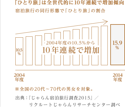 [図表] 「ひとり旅」は全世代的に10年連続で増加傾向　宿泊旅行の同行形態で「ひとり旅」の割合