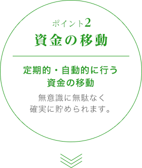 ポイント2 資金の移動　定期的・自動的に行う資金の移動　無意識に無駄なく確実に貯められます。