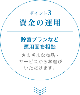 ポイント3 資金の運用　貯蓄プランなど運用面を相談　さまざまな商品・サービスからお選びいただけます。