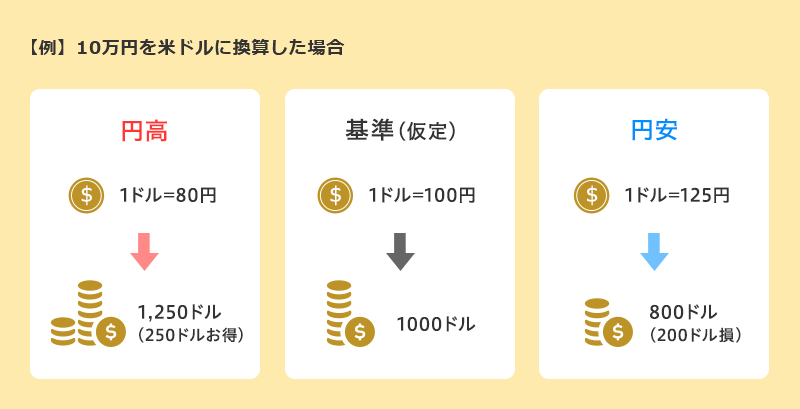 円 高 円 安 輸出 入