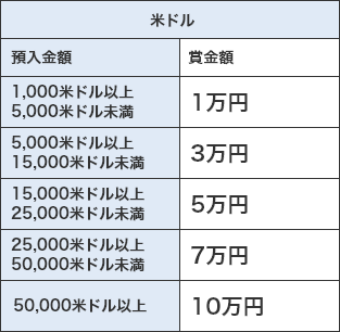 米ドル