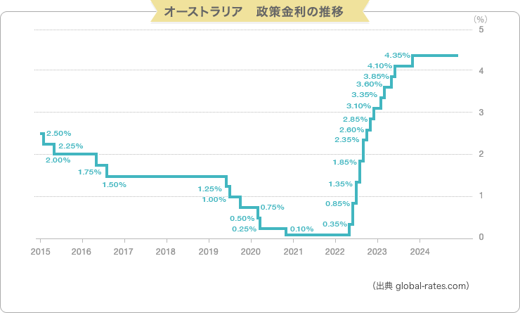 オーストラリアの輸出相手国