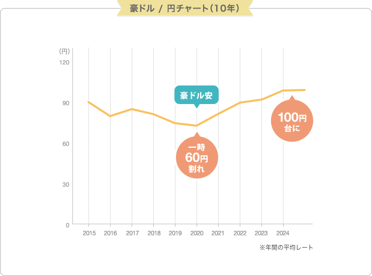 ドル 円 チャート 豪