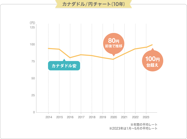 カナダドル/円チャート (10年)  単位: 円 ※年間の平均レート