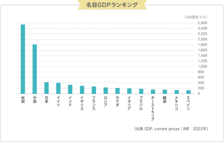 名目GDPランキング (中国は世界2位) (2020年)