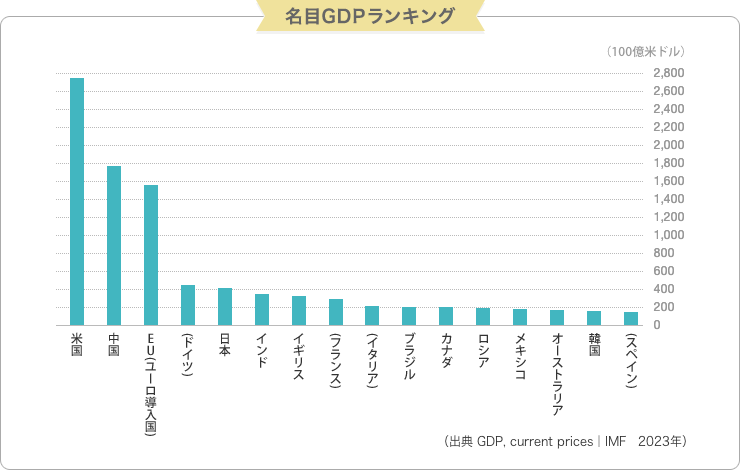 名目GDPランキング