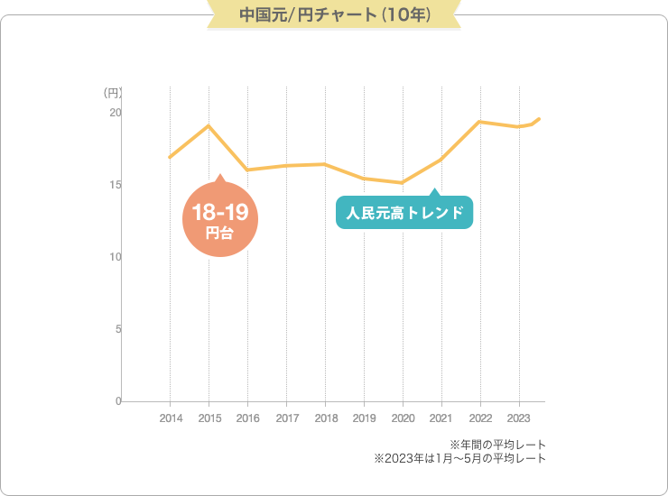 中国元/円チャート (10年)  単位: 円 ※年間の平均レート