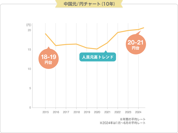 中国元/円チャート (10年)