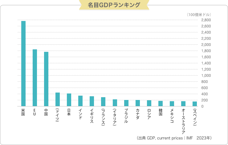 名目GDPランキング