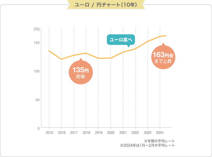 ユーロ/円チャート (10年)  単位: 円 ※年間の平均レート