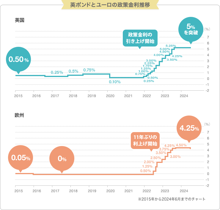 英ポンドとユーロの政策金利推移