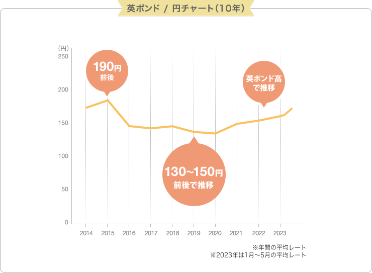 英ポンド/円チャート (10年) 単位: 円 ※年間の平均レート
