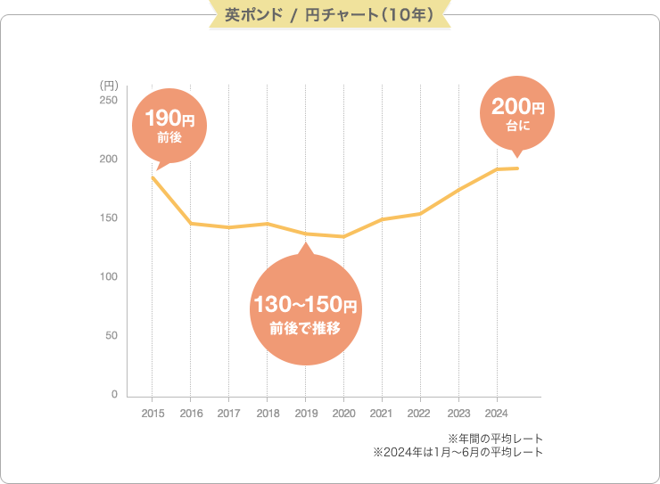 英ポンド/円チャート (10年)