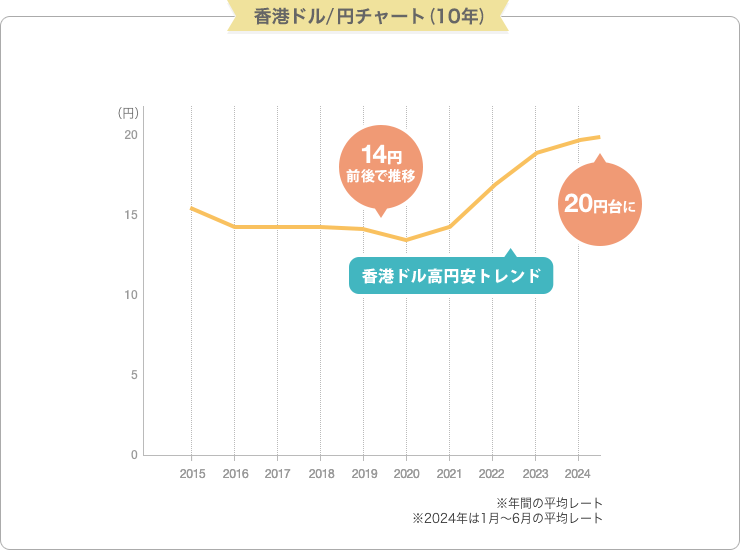 香港ドル/円チャート (10年)