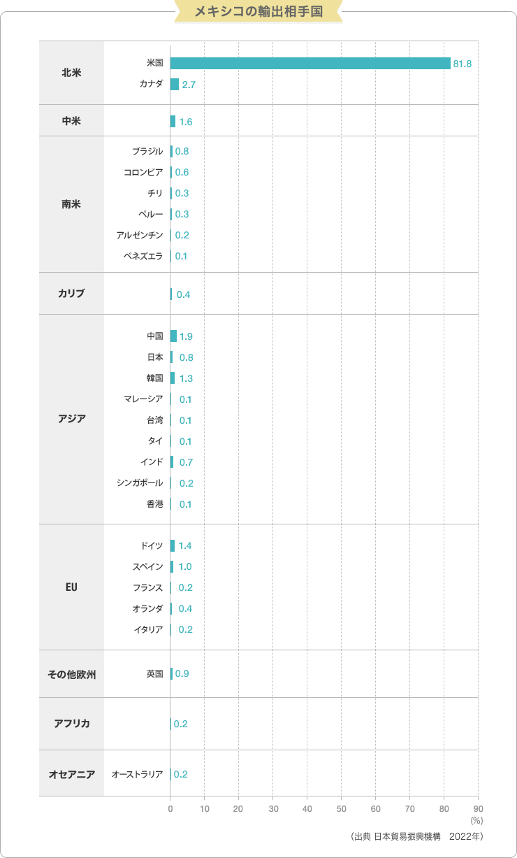 メキシコの輸出相手国