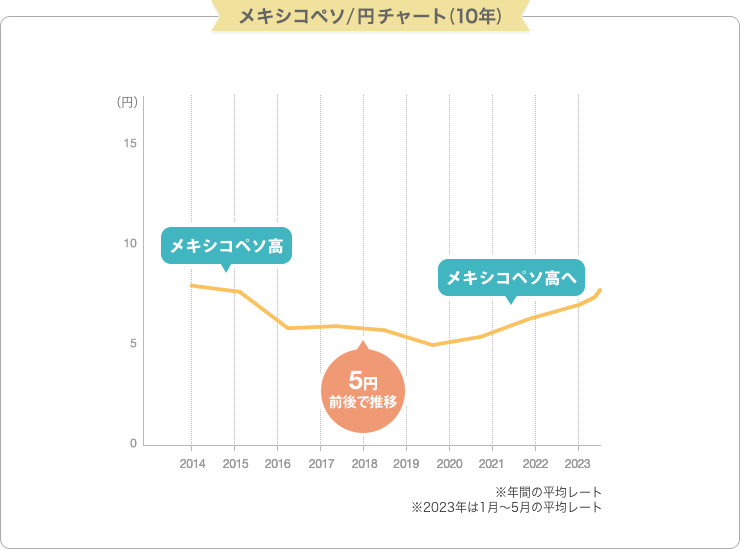 メキシコペソ/円チャート (10年)  単位: 円 ※年間の平均レート