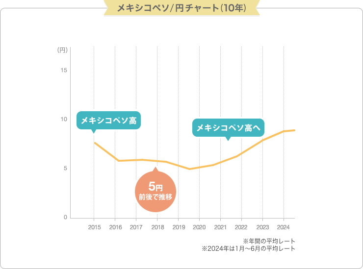 円 メキシコ ペソ