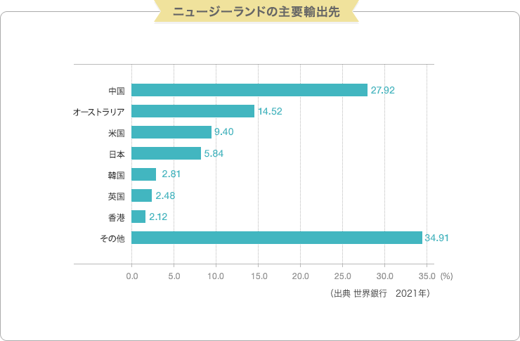 ニュージーランドの輸出品目