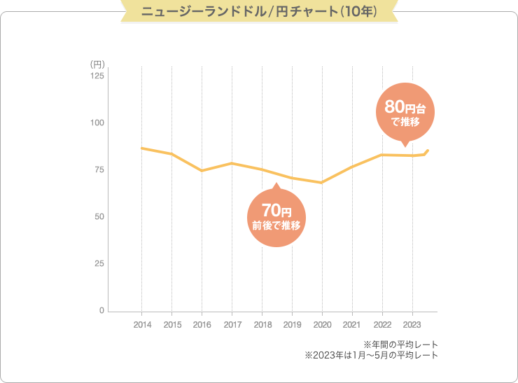 ニュージーランドドル/円チャート (10年)  単位: 円 ※年間の平均レート