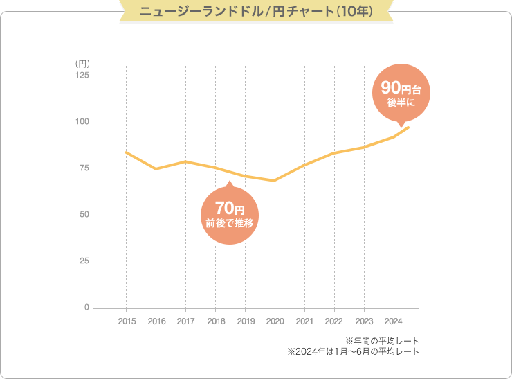 ニュージーランドドル/円チャート (10年)