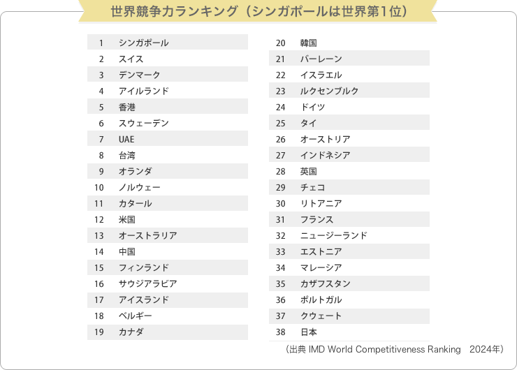 世界競争力ランキング (シンガポールは世界第3位)