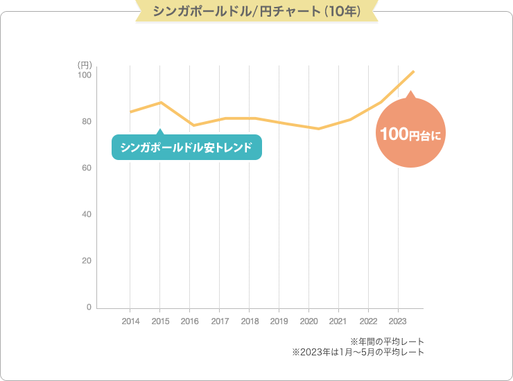 シンガポールドル/円チャート (10年)  単位: 円 ※年間の平均レート