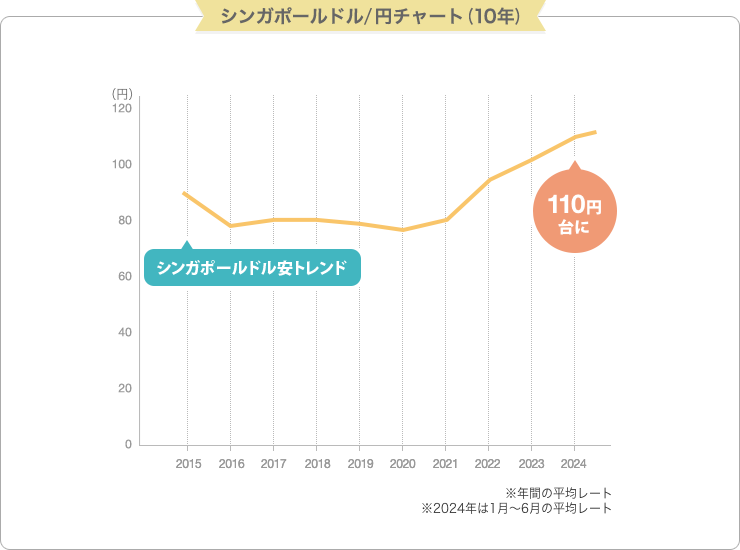 シンガポールドル/円チャート (10年)