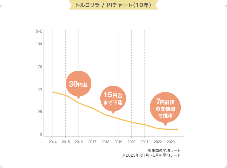 トルコリラ/円チャート (10年)