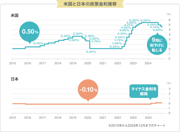 米国と日本の政策金利推移