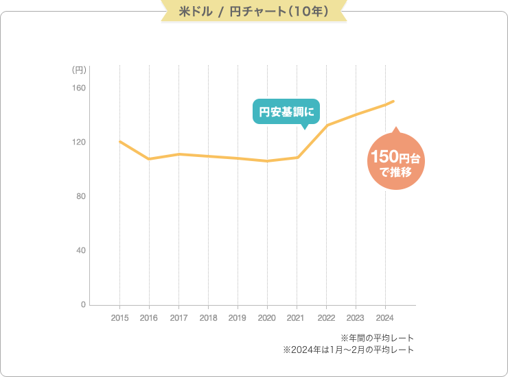 米ドル/円チャート (10年)  単位: 円 ※年間の平均レート