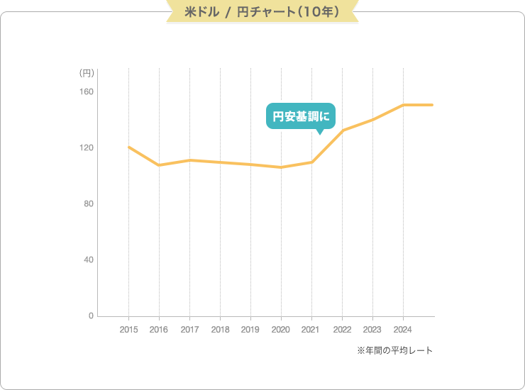 米ドル/円チャート (10年)