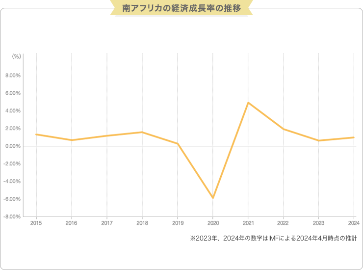 南アフリカの輸出品目