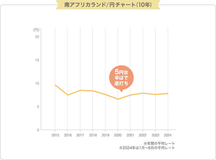 南アフリカランド/円チャート (10年)